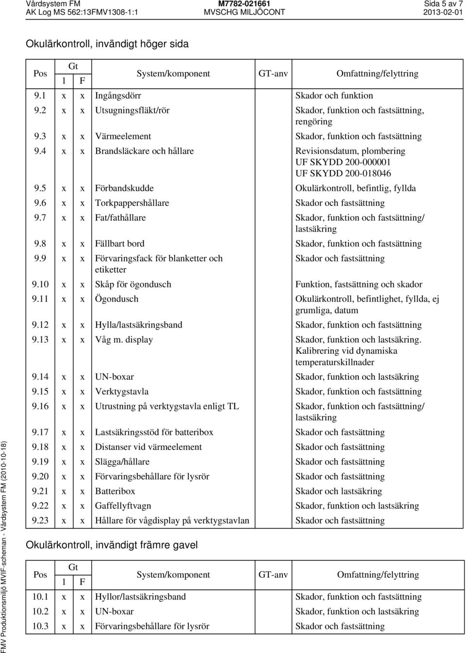 5 x x Förbandskudde Okulärkontroll, befintlig, fyllda 9.6 x x Torkpappershållare Skador och fastsättning 9.7 x x Fat/fathållare Skador, funktion och fastsättning/ 9.