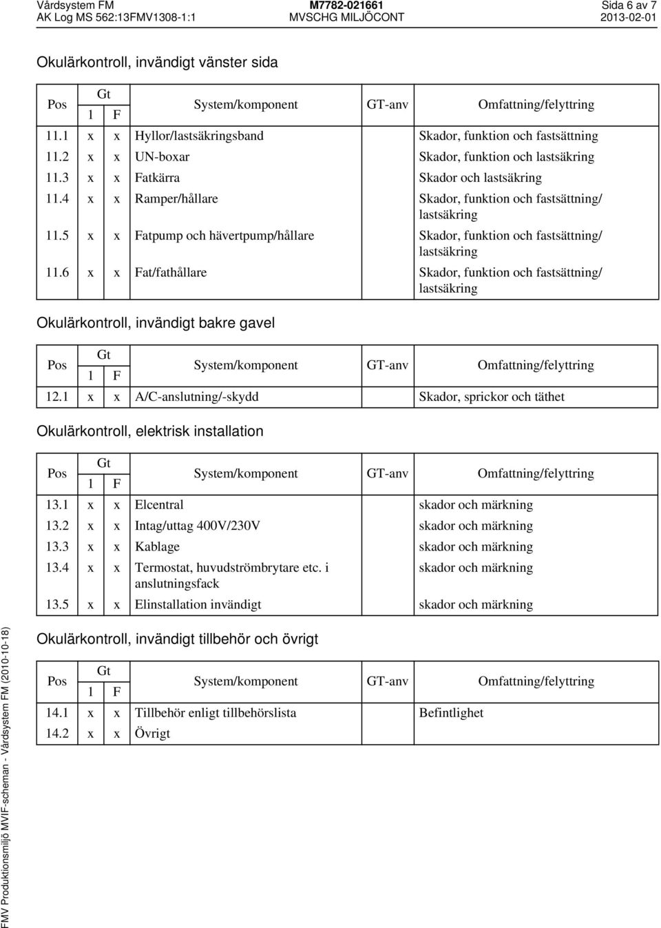 6 x x Fat/fathållare Skador, funktion och fastsättning/ Okulärkontroll, invändigt bakre gavel 12.1 x x A/C-anslutning/-skydd Skador, sprickor och täthet Okulärkontroll, elektrisk installation 13.