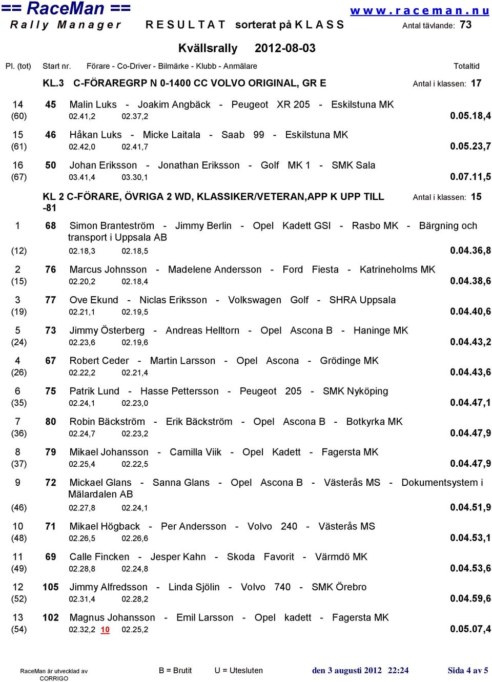 11,5 KL 2 C-FÖRARE, ÖVRIGA 2 WD, KLASSIKER/VETERAN,APP K UPP TILL Antal i klassen: 15 1 68 Simon Branteström - Jimmy Berlin - Opel Kadett GSI - Rasbo MK - Bärgning och transport i Uppsala AB (12) 02.