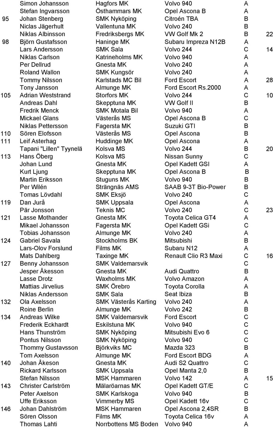 Katrineholms MK Volvo 940 A Per Dellrud Gnesta MK Volvo 240 A Roland Wallon SMK Kungsör Volvo 240 A Tommy Nilsson Karlstads MC Bil Ford Escort A 28 Tony Jansson Almunge MK Ford Escort Rs.