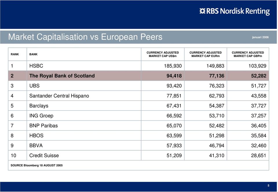 4 Santander Central Hispano 77,851 62,793 43,558 5 Barclays 67,431 54,387 37,727 6 ING Groep 66,592 53,710 37,257 7 BNP Paribas