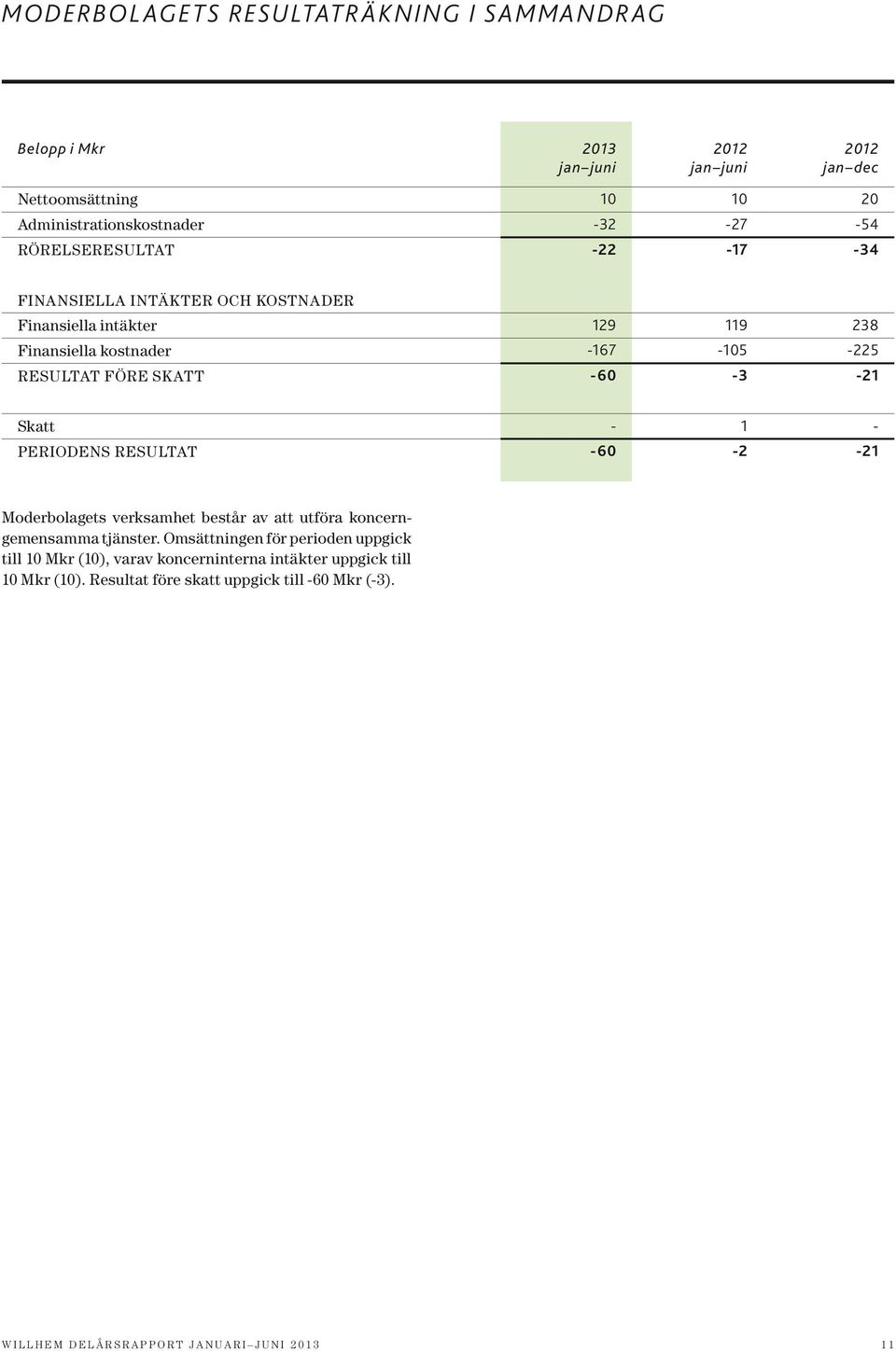 - 1 - Periodens resultat -60-2 -21 Moderbolagets verksamhet består av att utföra koncerngemensamma tjänster.