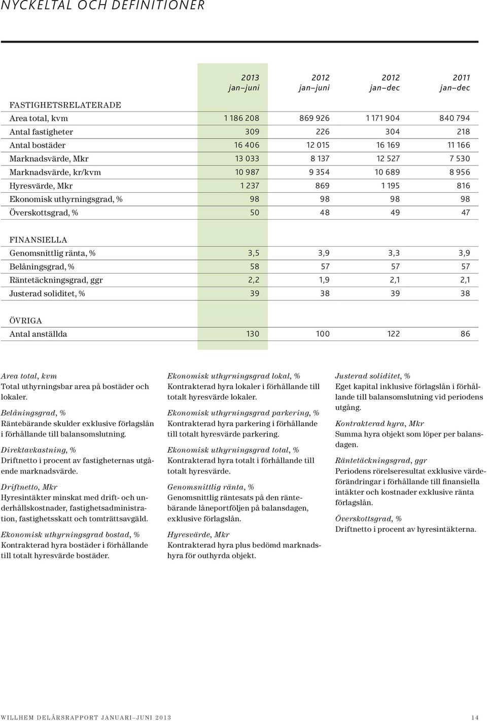 47 Finansiella Genomsnittlig ränta, % 3,5 3,9 3,3 3,9 Belåningsgrad, % 58 57 57 57 Räntetäckningsgrad, ggr 2,2 1,9 2,1 2,1 Justerad soliditet, % 39 38 39 38 Övriga Antal anställda 130 100 122 86 Area