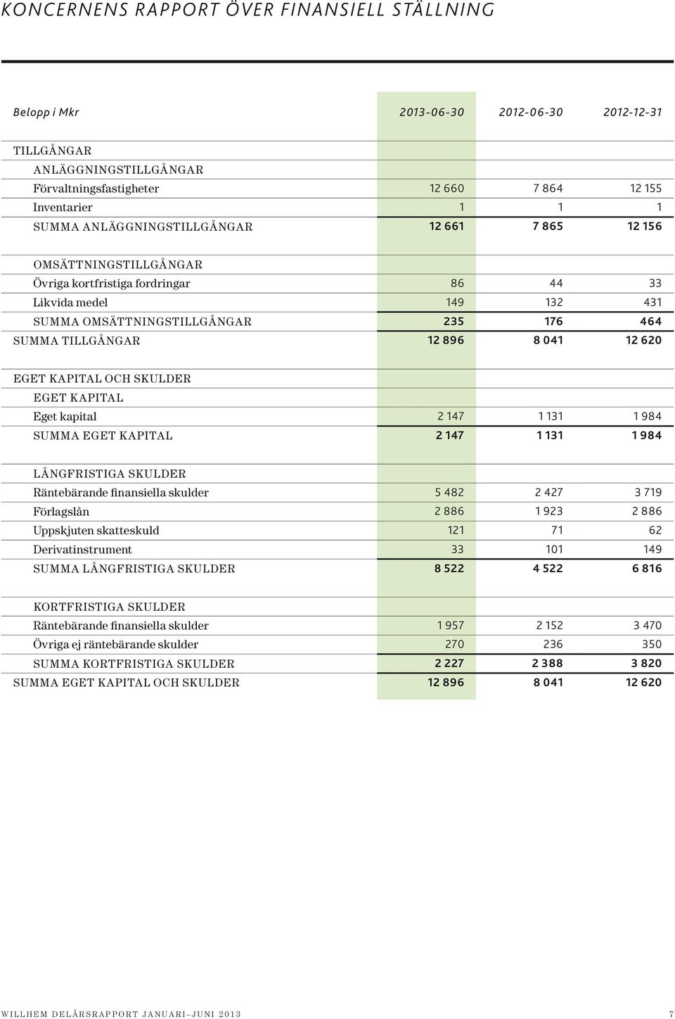 12 620 Eget kapital OCH SKULDER Eget kapital Eget kapital 2 147 1 131 1 984 Summa eget kapital 2 147 1 131 1 984 Långfristiga skulder Räntebärande finansiella skulder 5 482 2 427 3 719 Förlagslån 2