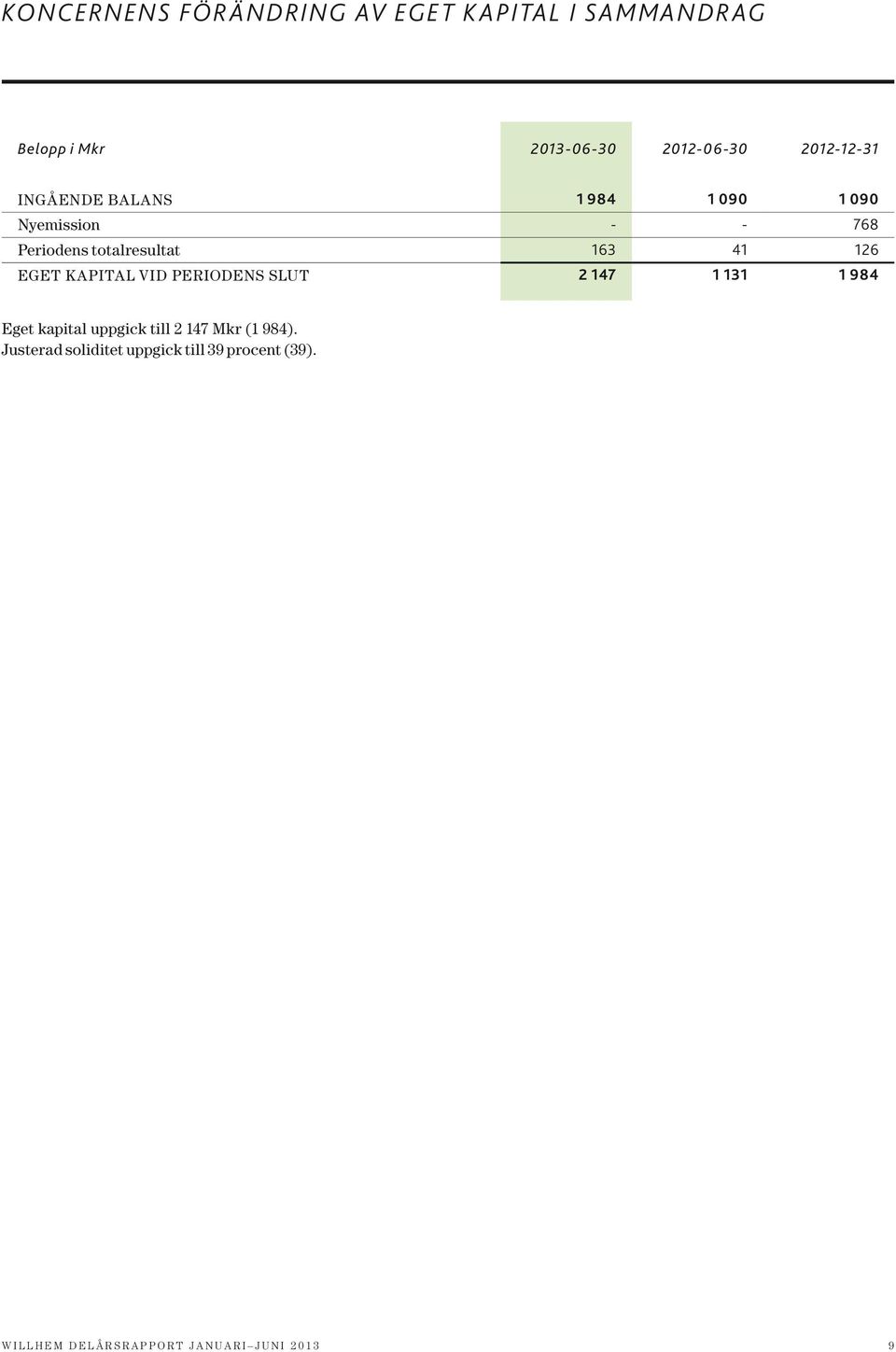 Eget kapital vid periodens slut 2 147 1 131 1 984 Eget kapital uppgick till 2 147 Mkr (1