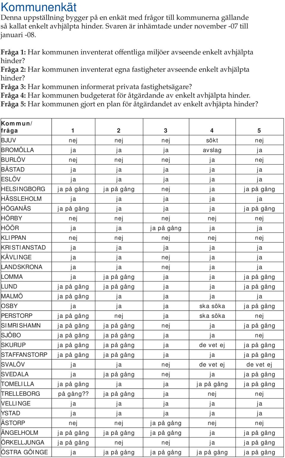 Fråga 3: Har kommunen informerat privata fastighetsägare? Fråga 4: Har kommunen budgeterat för åtgärdande av enkelt avhjälpta hinder.