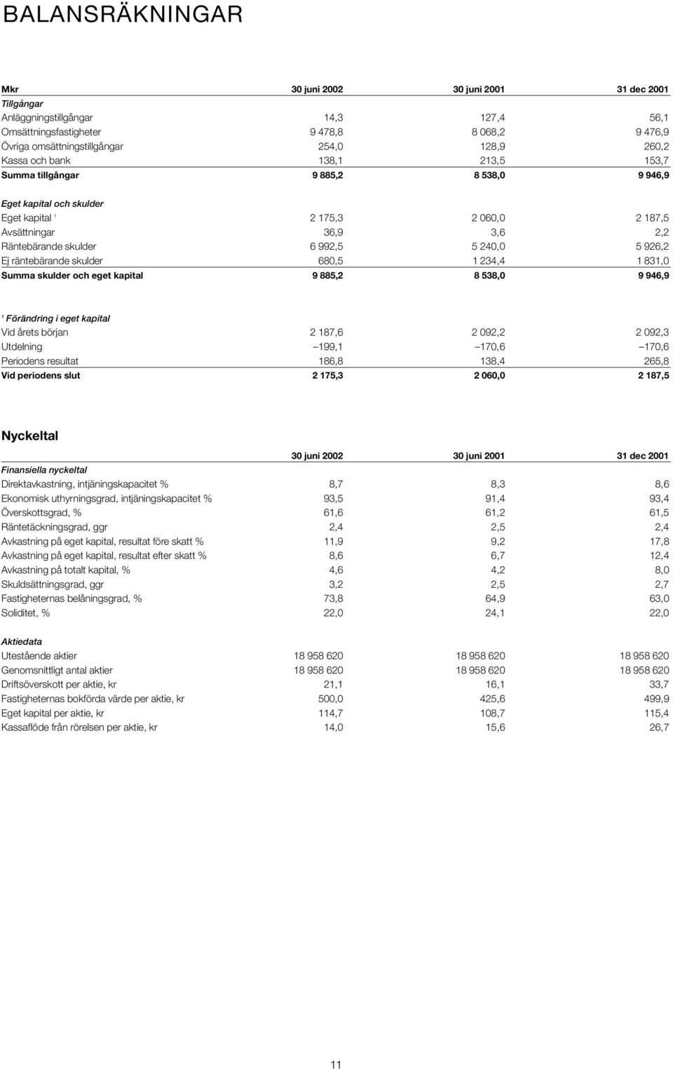 5 240,0 5 926,2 Ej räntebärande skulder 680,5 1 234,4 1 831,0 Summa skulder och eget kapital 9 885,2 8 538,0 9 946,9 1 Förändring i eget kapital Vid årets början 2 187,6 2 092,2 2 092,3 Utdelning