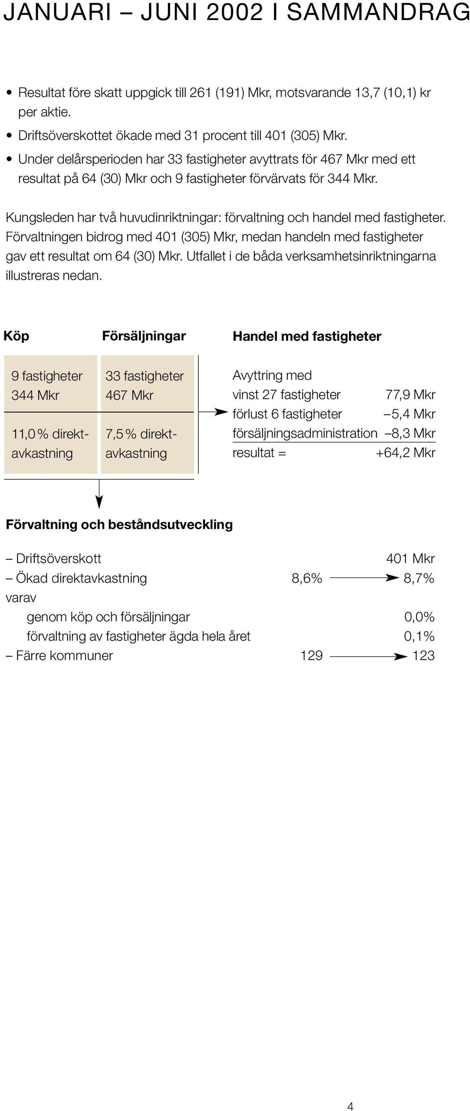 Kungsleden har två huvudinriktningar: förvaltning och handel med fastigheter. Förvaltningen bidrog med 401 (305) Mkr, medan handeln med fastigheter gav ett resultat om 64 (30) Mkr.