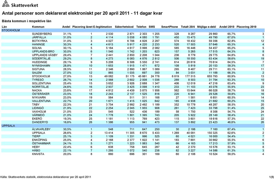 790 67,0% 1 BOTKYRKA 31,0% 3 4 027 6 706 4 828 2 297 574 18 432 59 356 62,8% 12 HANINGE 30,3% 4 4 613 5 917 4 220 2 233 520 17 503 57 646 65,3% 4 SOLNA 30,1% 5 5 164 4 617 3 998 2 082 585 16 446 54