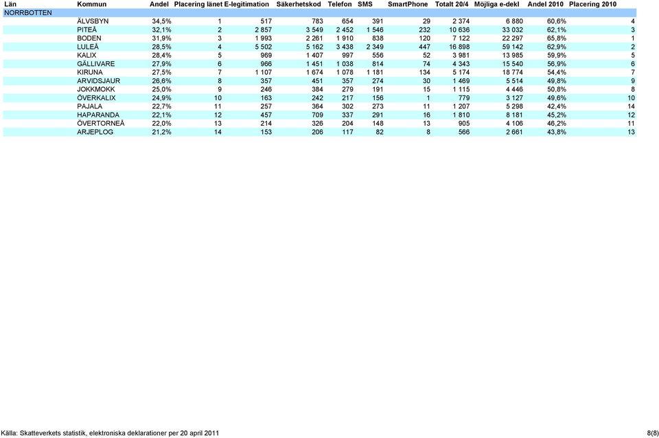 674 1 078 1 181 134 5 174 18 774 54,4% 7 ARVIDSJAUR 26,6% 8 357 451 357 274 30 1 469 5 514 49,8% 9 JOKKMOKK 25,0% 9 246 384 279 191 15 1 115 4 446 50,8% 8 ÖVERKALIX 24,9% 10 163 242 217 156 1 779 3