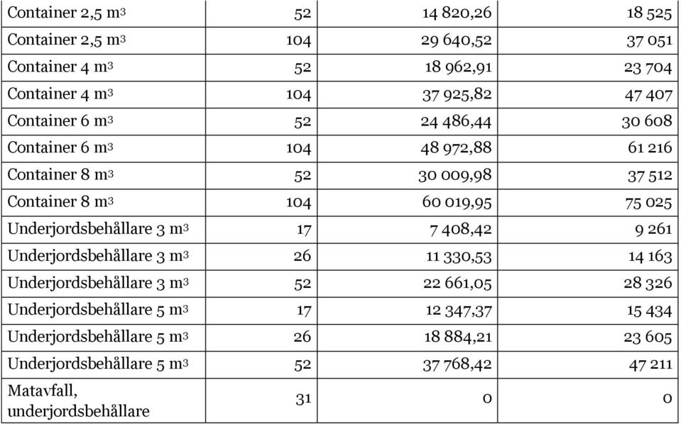 Underjordsbehållare 3 m 3 17 7 408,42 9 261 Underjordsbehållare 3 m 3 26 11 330,53 14 163 Underjordsbehållare 3 m 3 52 22 661,05 28 326