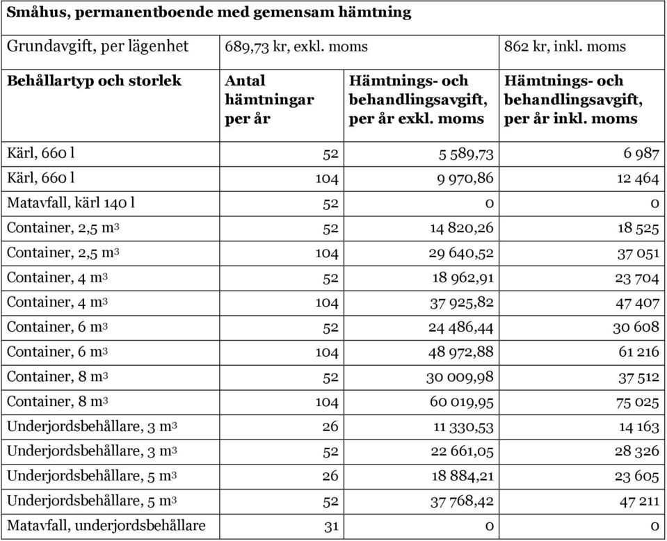 moms Kärl, 660 l 52 5 589,73 6 987 Kärl, 660 l 104 9 970,86 12 464 Matavfall, kärl 140 l 52 0 0 Container, 2,5 m 3 52 14 820,26 18 525 Container, 2,5 m 3 104 29 640,52 37 051 Container, 4 m 3 52 18