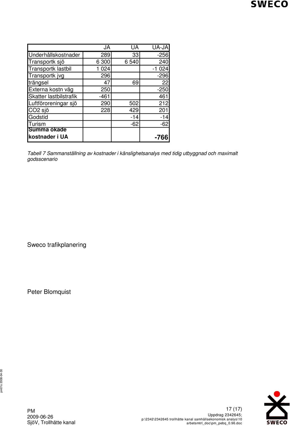 212 CO2 sjö 228 429 201 Godstid -14-14 Turism Summa ökade -62-62 kostnader i UA -766 Tabell 7 Sammanställning av