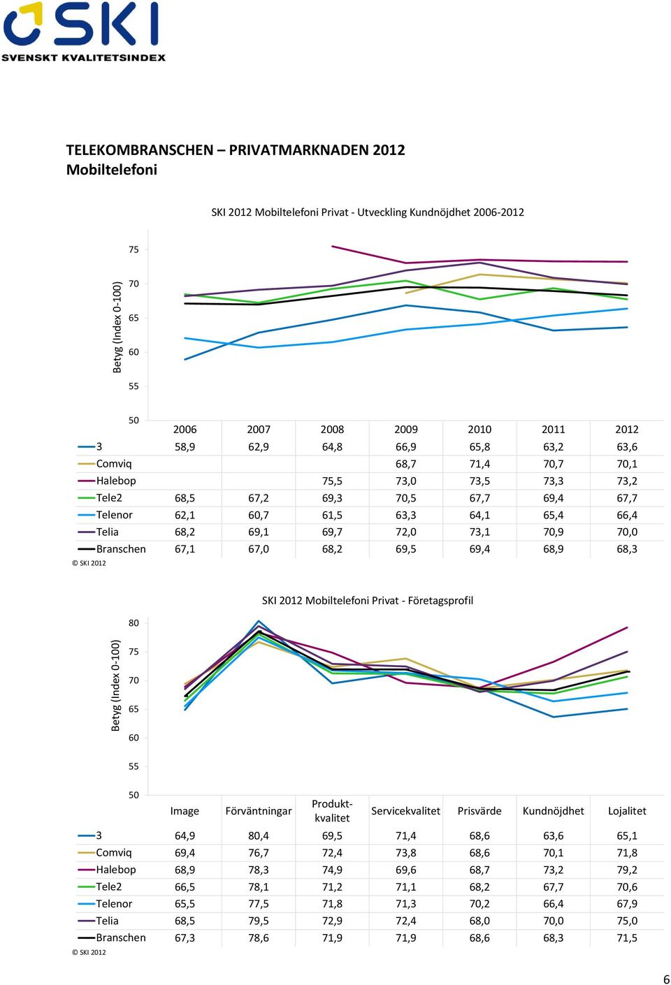 69,5 69,4 68,9 68,3 SKI 2012 Mobiltelefoni Privat - Företagsprofil Servicekvalitet Prisvärde Kundnöjdhet Lojalitet 3 64,9,4 69,5 71,4 68,6 63,6,1 Comviq 69,4 76,7 72,4 73,8 68,6,1 71,8