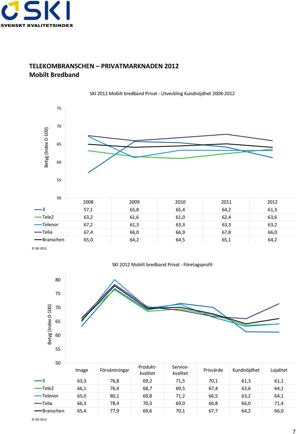 64,2 SKI 2012 Mobilt bredband Privat - Företagsprofil Servicekvalitet Prisvärde Kundnöjdhet Lojalitet 3 63,3 76,8 69,2 71,5,1 61,3 61,1 Tele2