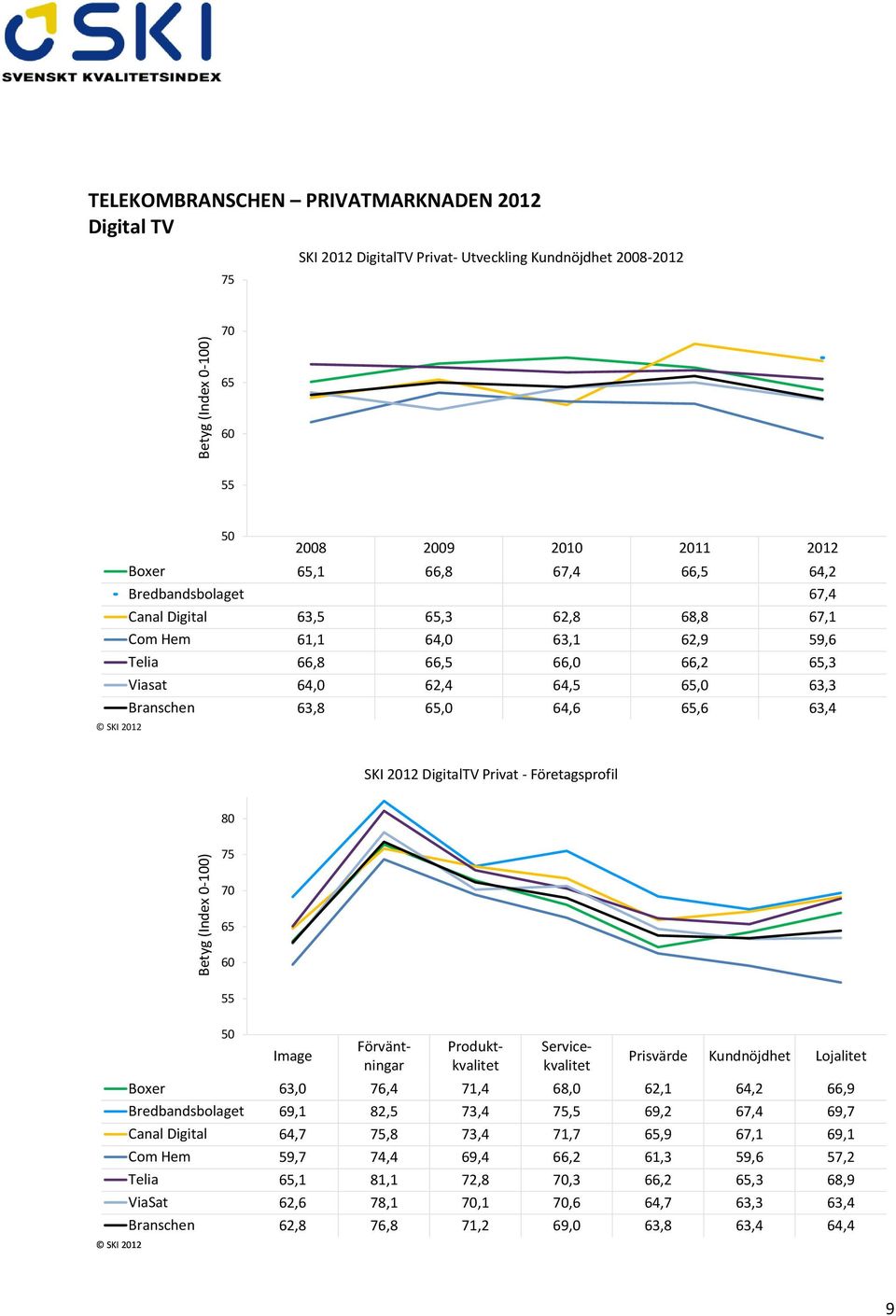 Privat - Företagsprofil Servicekvalitet Prisvärde Kundnöjdhet Lojalitet Boxer 63,0 76,4 71,4 68,0 62,1 64,2 66,9 Bredbandsbolaget 69,1 82,5 73,4,5 69,2 67,4 69,7 Canal Digital