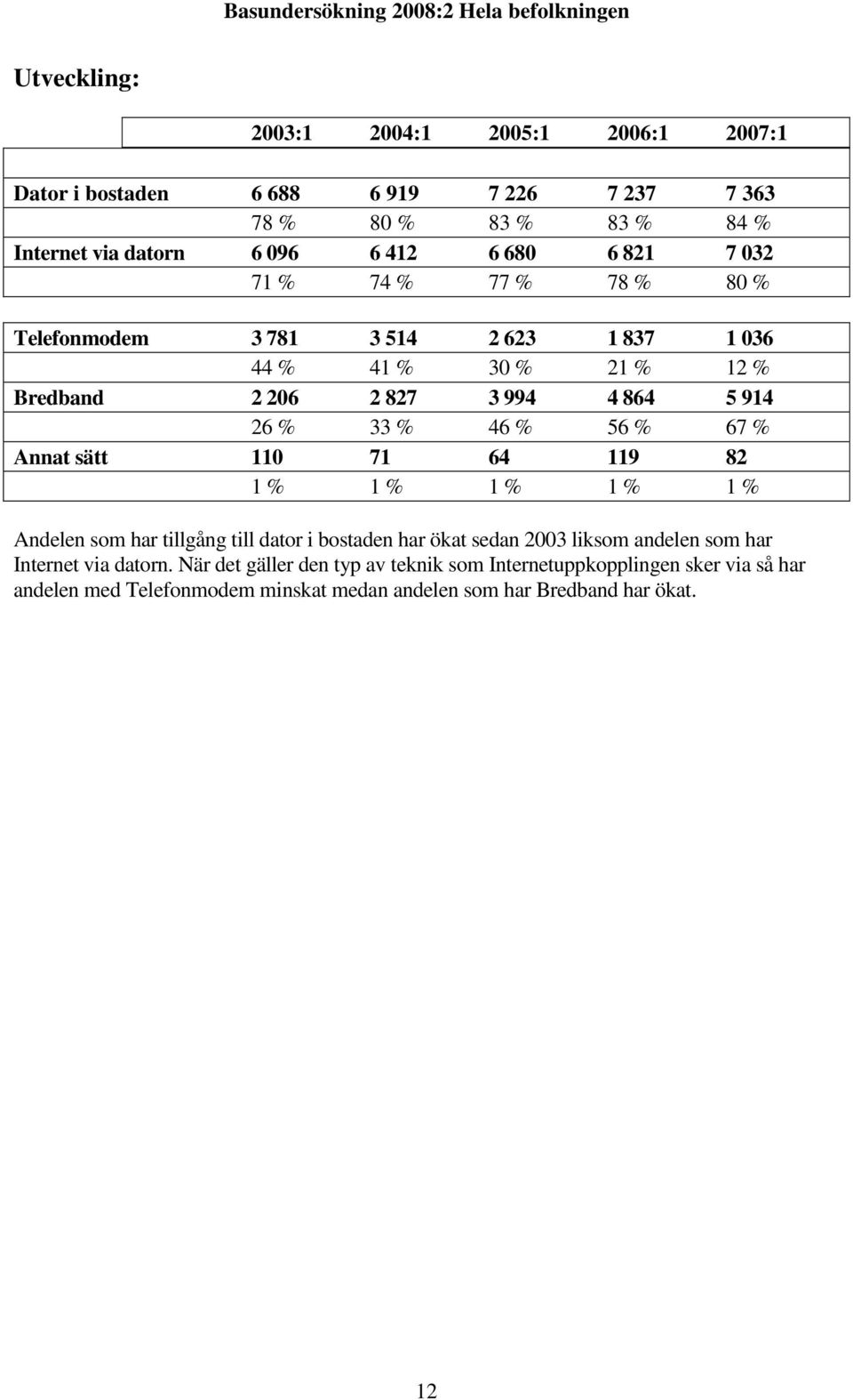56 % 67 % Annat sätt 110 71 64 119 82 1 % 1 % 1 % 1 % 1 % Andelen som har tillgång till dator i bostaden har ökat sedan 2003 liksom andelen som har Internet