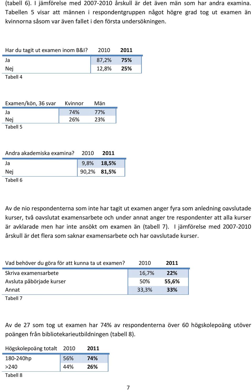 2010 2011 Ja 87,2% 75% Nej 12,8% 25% Tabell 4 Examen/kön, 36 svar Kvinnor Män Ja 74% 77% Nej 26% 23% Tabell 5 Andra akademiska examina?