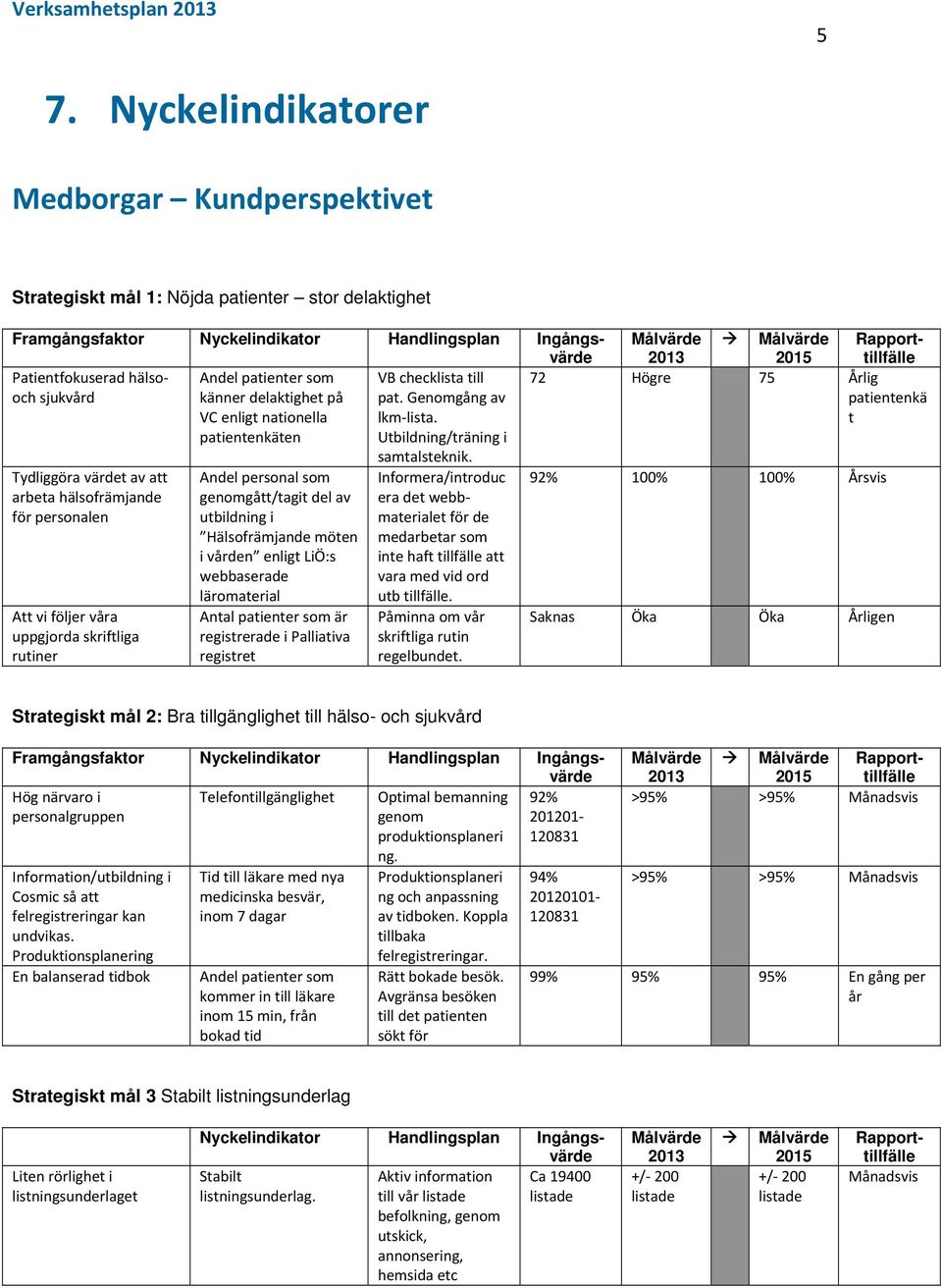 personal som genomgått/tagit del av utbildning i Hälsofrämjande möten i vården enligt LiÖ:s webbaserade läromaterial Antal patienter som är registrerade i Palliativa registret VB checklista till pat.
