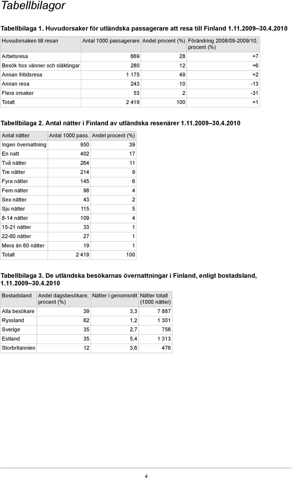 övernattning En natt Två nätter Tre nätter Fyra nätter Fem nätter Sex nätter Sju nätter 8- nätter 5- nätter -60 nätter Mera än 60 nätter Totalt Antal 000 pass 950 0 6 5 98 3 5 09 33 7 9 9 Andel 39 7