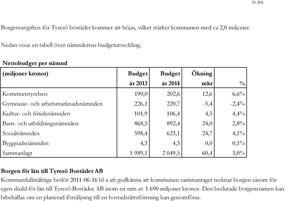 106,4 4,5 4,4% Barn- och utbildningsnämnden 868,5 892,4 24,0 2,8% Socialnämnden 598,4 623,1 24,7 4,1% Byggnadsnämnden 4,3 4,3 0,0 0,1% Sammanlagt 1 989,1 2 049,5 60,4 3,0% Borgen för lån till Tyresö