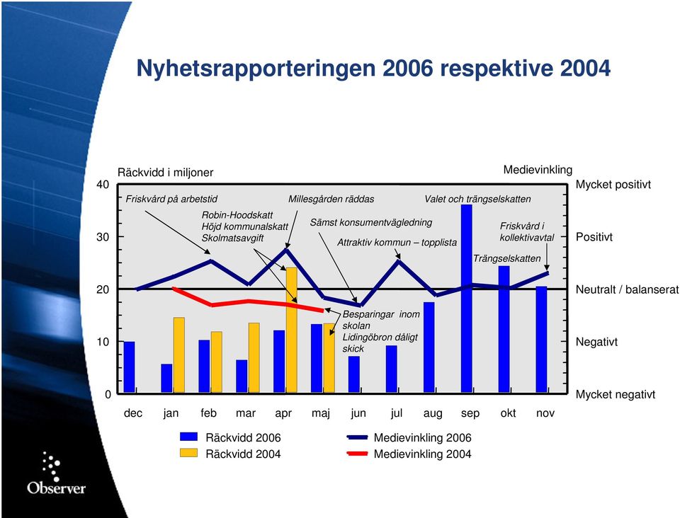 positivt Friskvård i kollektivavtal Trängselskatten Positivt Neutralt / balanserat 10 Besparingar inom skolan Lidingöbron dåligt skick