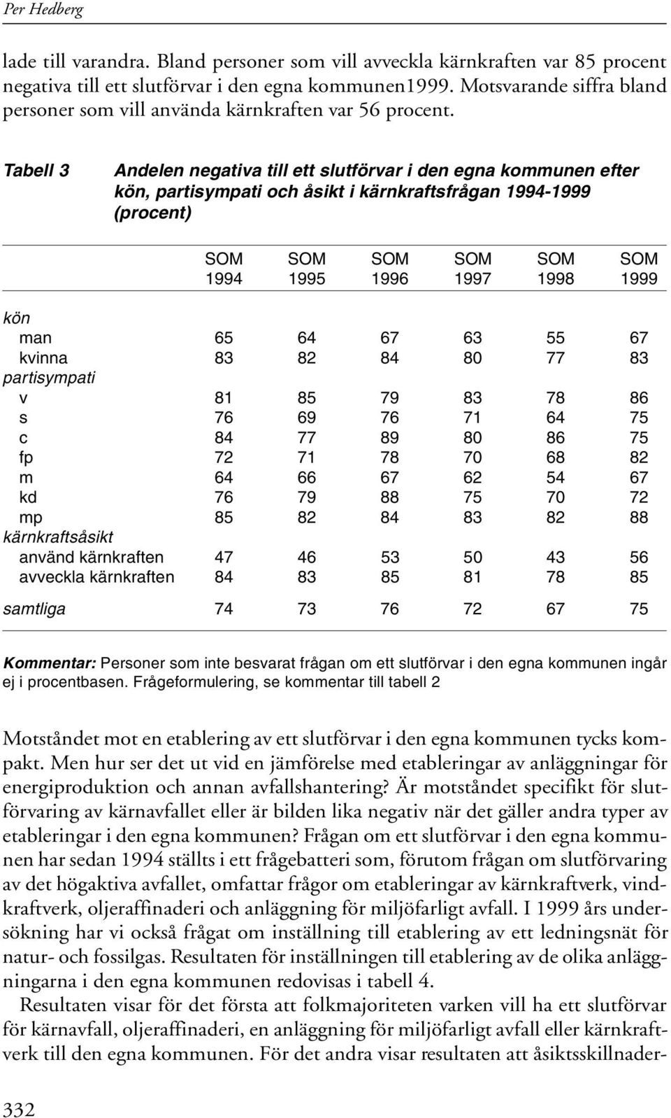 Tabell 3 Andelen negativa till ett slutförvar i den egna kommunen efter kön, partisympati och åsikt i kärnkraftsfrågan 1994-1999 (procent) SOM SOM SOM SOM SOM SOM 1994 1995 1996 1997 1998 1999 kön