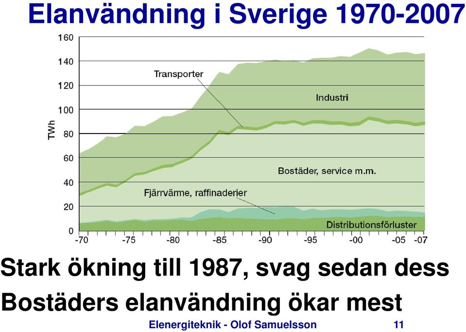 dess Bostäders elanvändning ökar