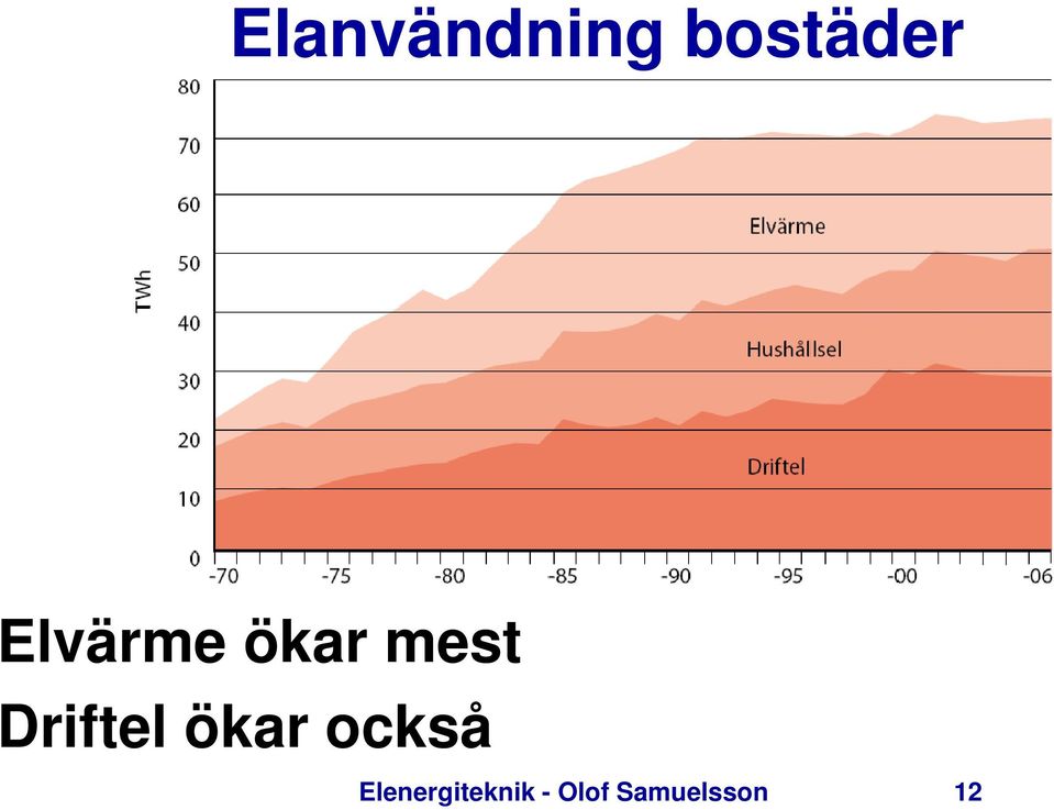 Driftel ökar också