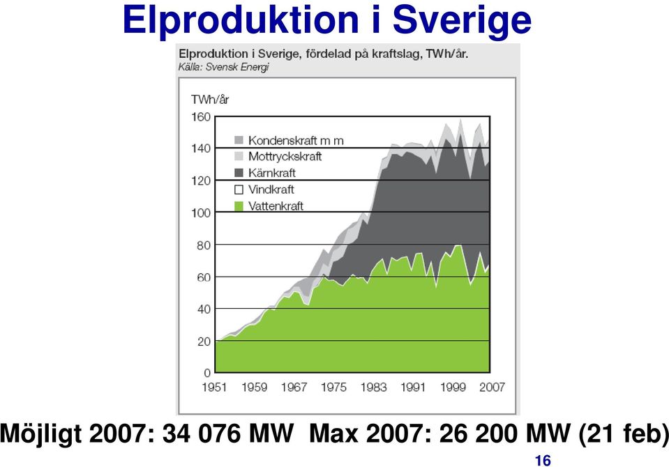 2007: 26 200 MW (21 feb)