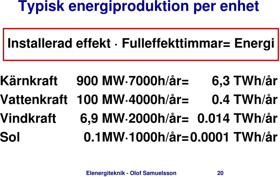 Vattenkraft 100 MW 4000h/år= Vindkraft 0.4 TWh/år 6,9 MW 2000h/år= 0.