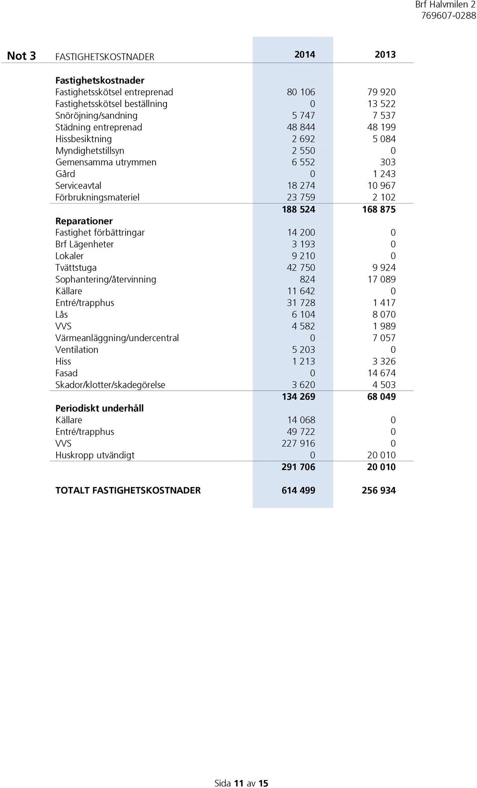 Fastighet förbättringar 14 200 0 Brf Lägenheter 3 193 0 Lokaler 9 210 0 Tvättstuga 42 750 9 924 Sophantering/återvinning 824 17 089 Källare 11 642 0 Entré/trapphus 31 728 1 417 Lås 6 104 8 070 VVS 4