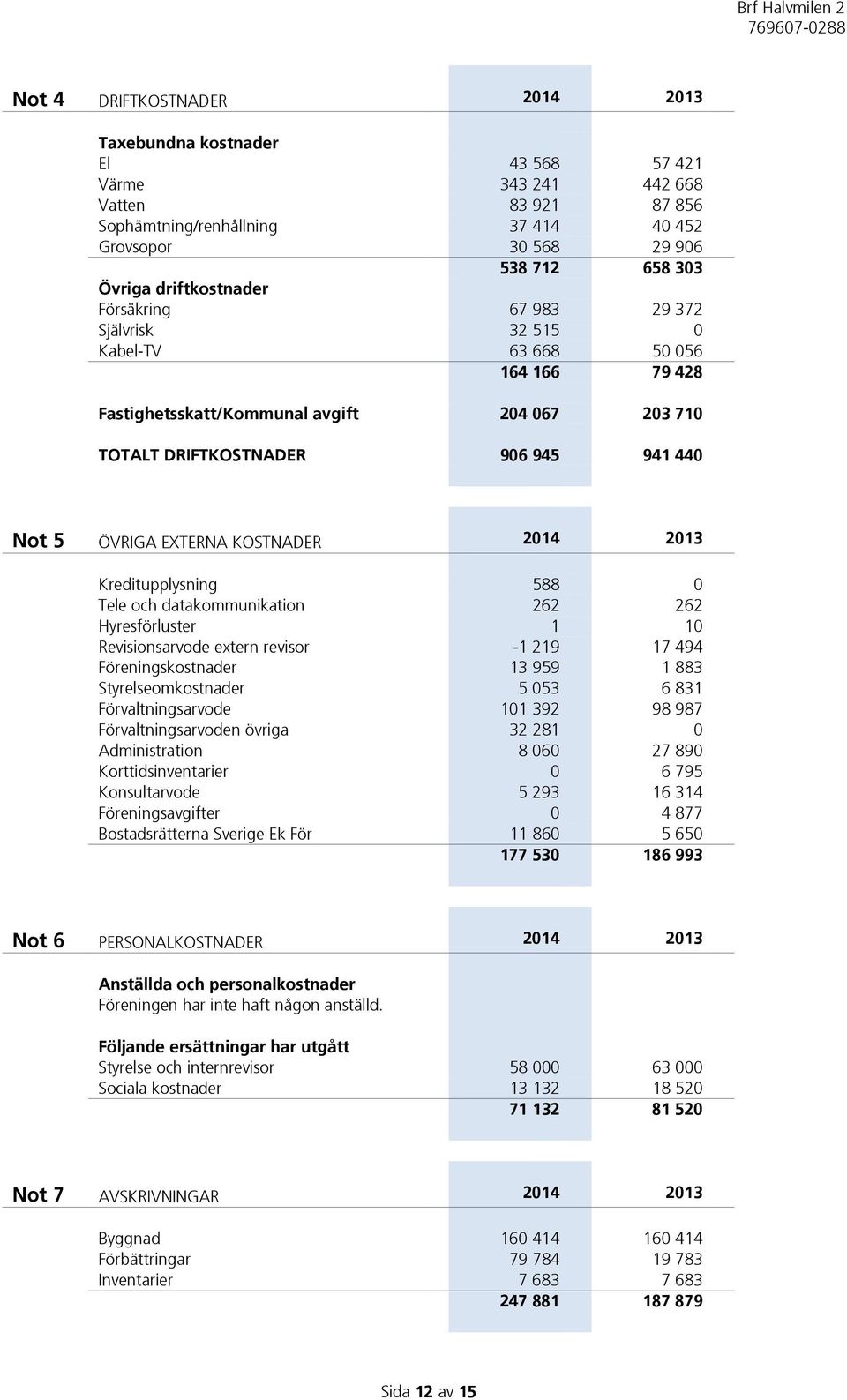 EXTERNA KOSTNADER 2014 2013 Kreditupplysning 588 0 Tele och datakommunikation 262 262 Hyresförluster 1 10 Revisionsarvode extern revisor -1 219 17 494 Föreningskostnader 13 959 1 883