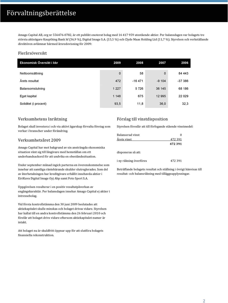 104-37 386 Balansomslutning 1 227 5 726 36 145 68 186 Eget