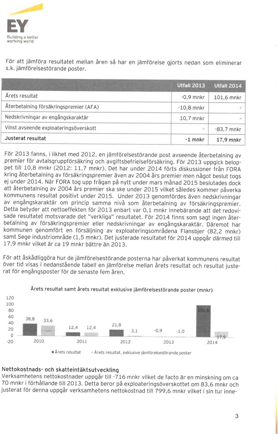 resultat -1 mnkr 17,9 mnkr För 2013 fanns, i likhet med 2012, en jämförelsestörande post auseende återbetalning av premier för avtalsgruppförsäkring och avgiftsbefrielseförsäkring.