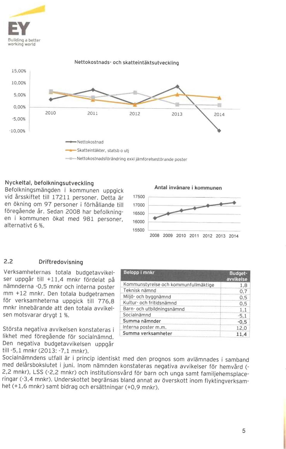 Detta är en ökning om 97 personer i förhållande till föregående år. Sedan 2008 har befolkningen i kommunen ökat med 981 personer, alternativt 6 %. Antal invånare i kommunen 17500 16500 _ --_.