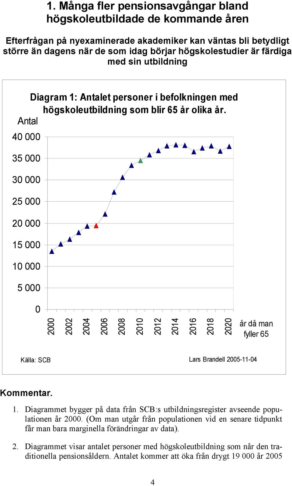 Antal 40 000 35 000 30 000 25 000 20 000 15 000 10 000 5 000 0 2000 2002 2004 2006 2008 2010 2012 2014 2016 2018 2020 år då man fyller 65 Källa: SCB Lars Brandell 2005-11-04 Kommentar. 1. Diagrammet bygger på data från SCB:s utbildningsregister avseende populationen år 2000.