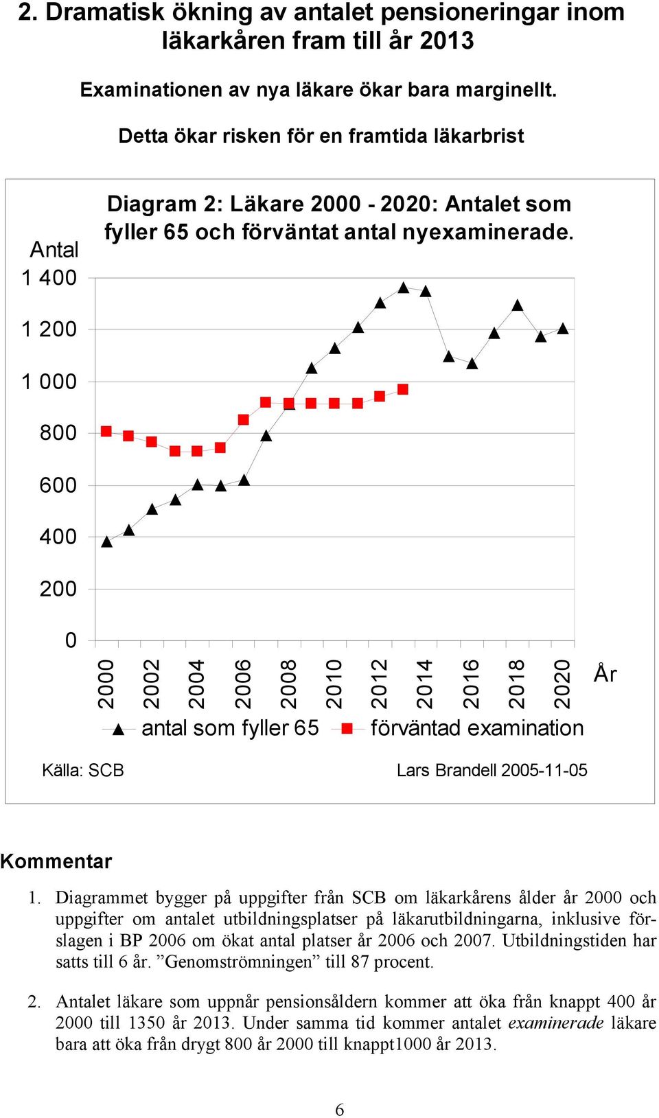 1 200 1 000 800 600 400 200 0 2000 2002 2004 2006 2008 2010 2012 2014 2016 2018 2020 År antal som fyller 65 förväntad examination Källa: SCB Lars Brandell 2005-11-05 Kommentar 1.