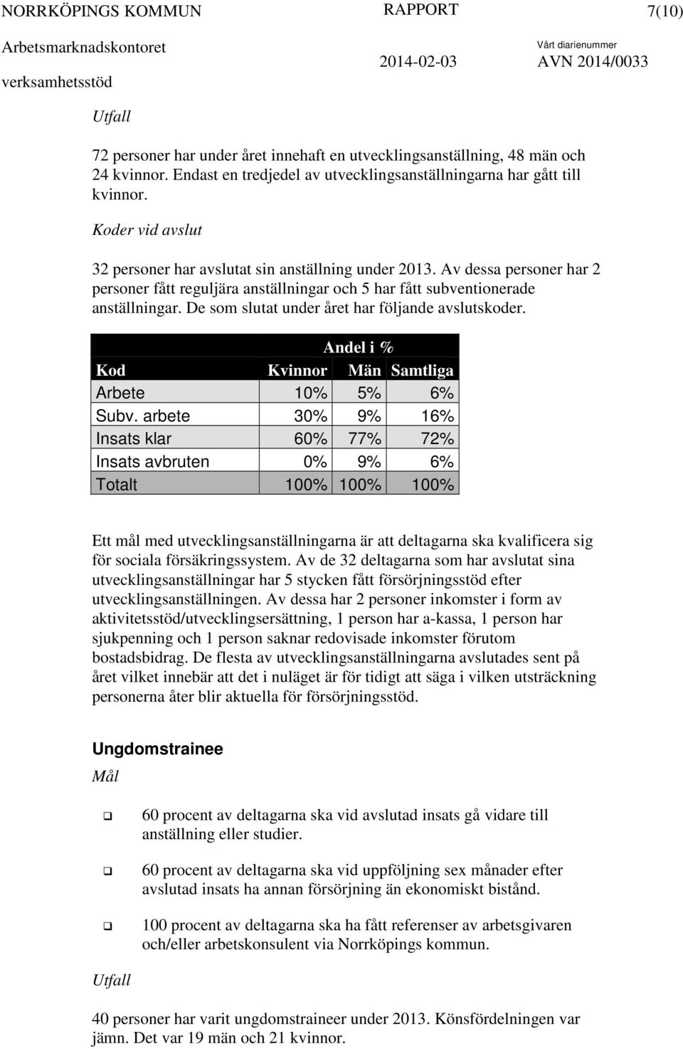 De som slutat under året har följande avslutskoder. Arbete 10% 5% 6% Subv.