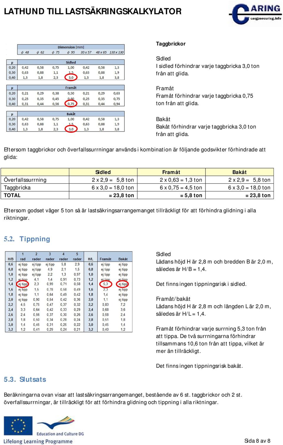 Eftersom taggbrickor och överfallssurrningar används i kombination är följande godsvikter förhindrade att glida: Sidled Framåt Bakåt Överfallssurrning 2 x 2,9 = 5,8 ton 2 x 0,63 = 1,3 ton 2 x 2,9 =