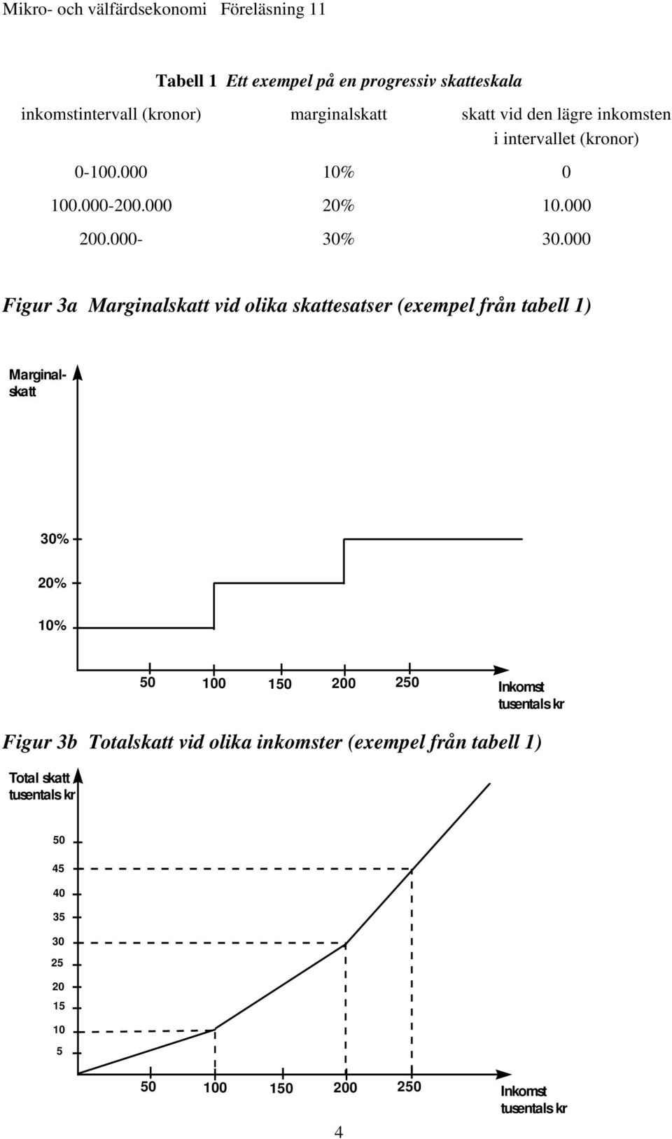 000 Figur 3a Marginalskatt vid olika skattesatser (exempel från tabell 1) Marginalskatt 30% 20% 10% 50 100 150 200 250