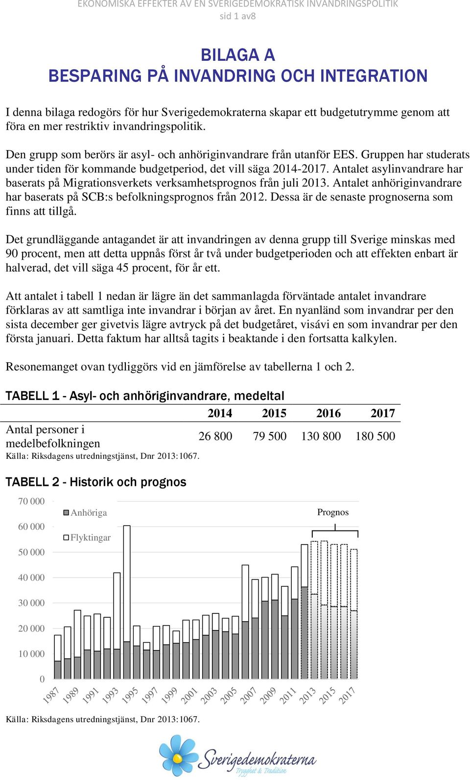 Antalet asylinvandrare har baserats på Migrationsverkets verksamhetsprognos från juli 2013. Antalet anhöriginvandrare har baserats på SCB:s befolkningsprognos från 2012.