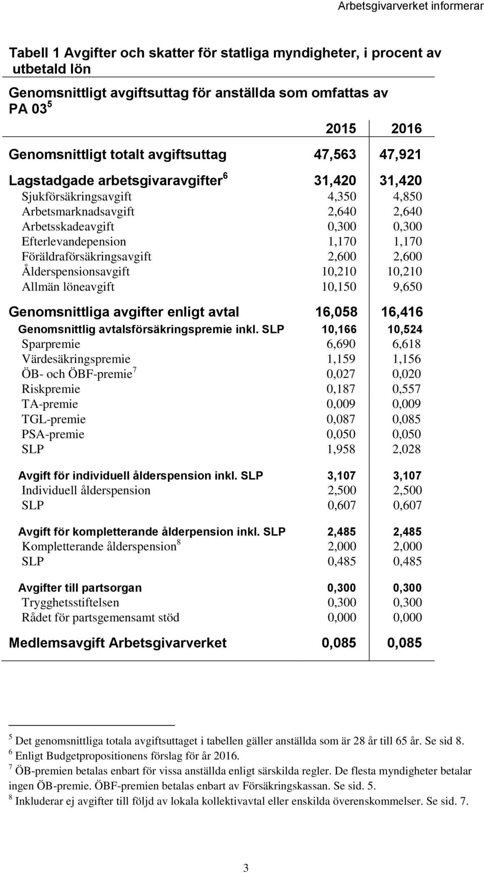 Föräldraförsäkringsavgift 2,600 2,600 Ålderspensionsavgift 10,210 10,210 Allmän löneavgift 10,150 9,650 Genomsnittliga avgifter enligt avtal 16,058 16,416 Genomsnittlig avtalsförsäkringspremie inkl.