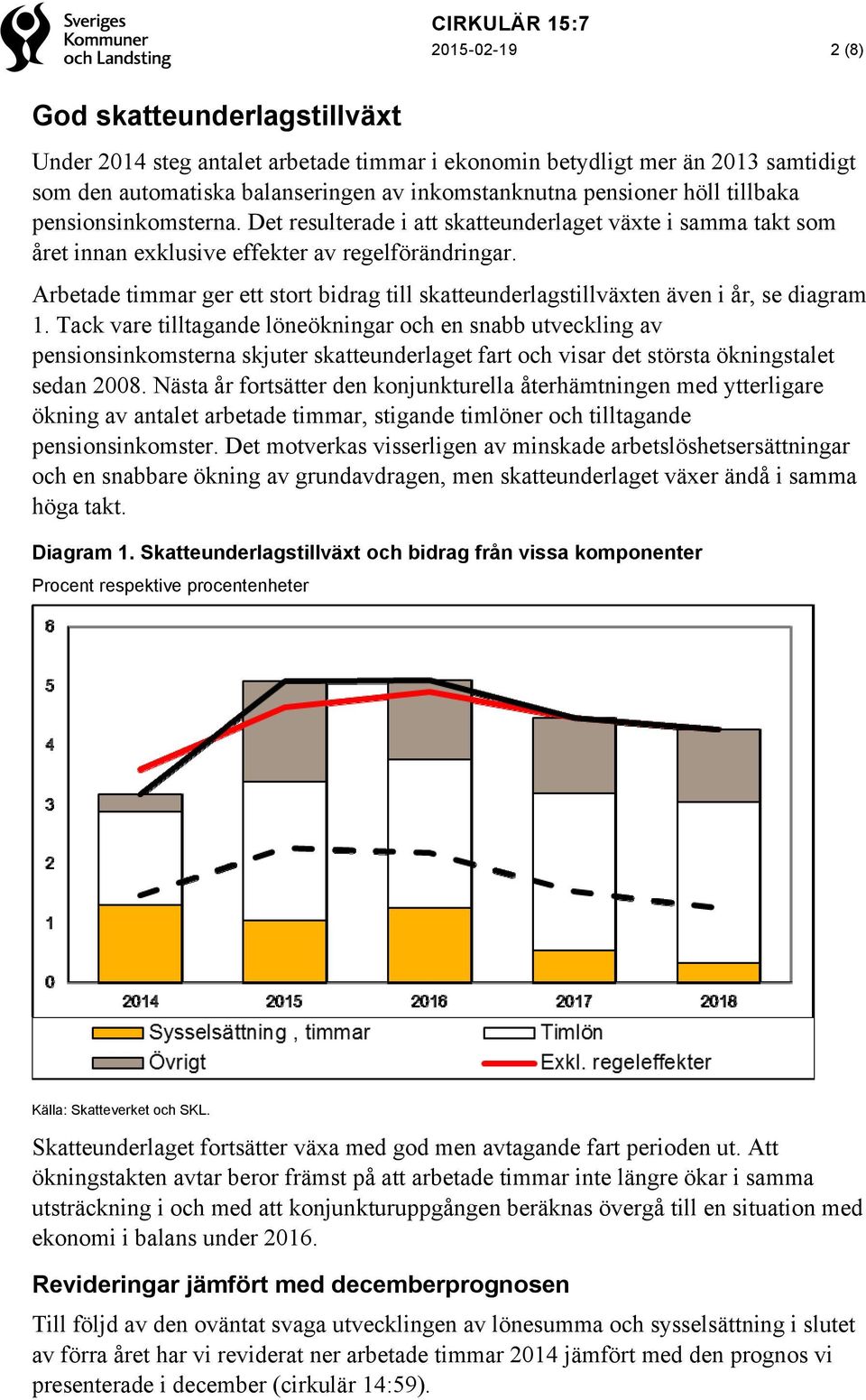 Arbetade timmar ger ett stort bidrag till skatteunderlagstillväxten även i år, se diagram 1.