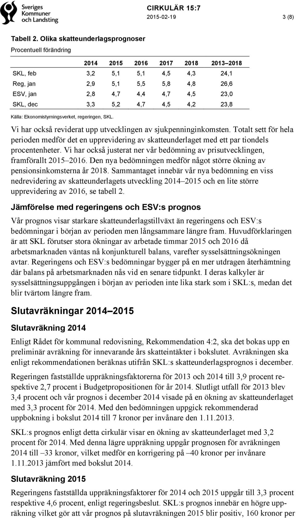 3,3 5,2 4,7 4,5 4,2 23,8 Källa: Ekonomistyrningsverket, regeringen, SKL. Vi har också reviderat upp utvecklingen av sjukpenninginkomsten.