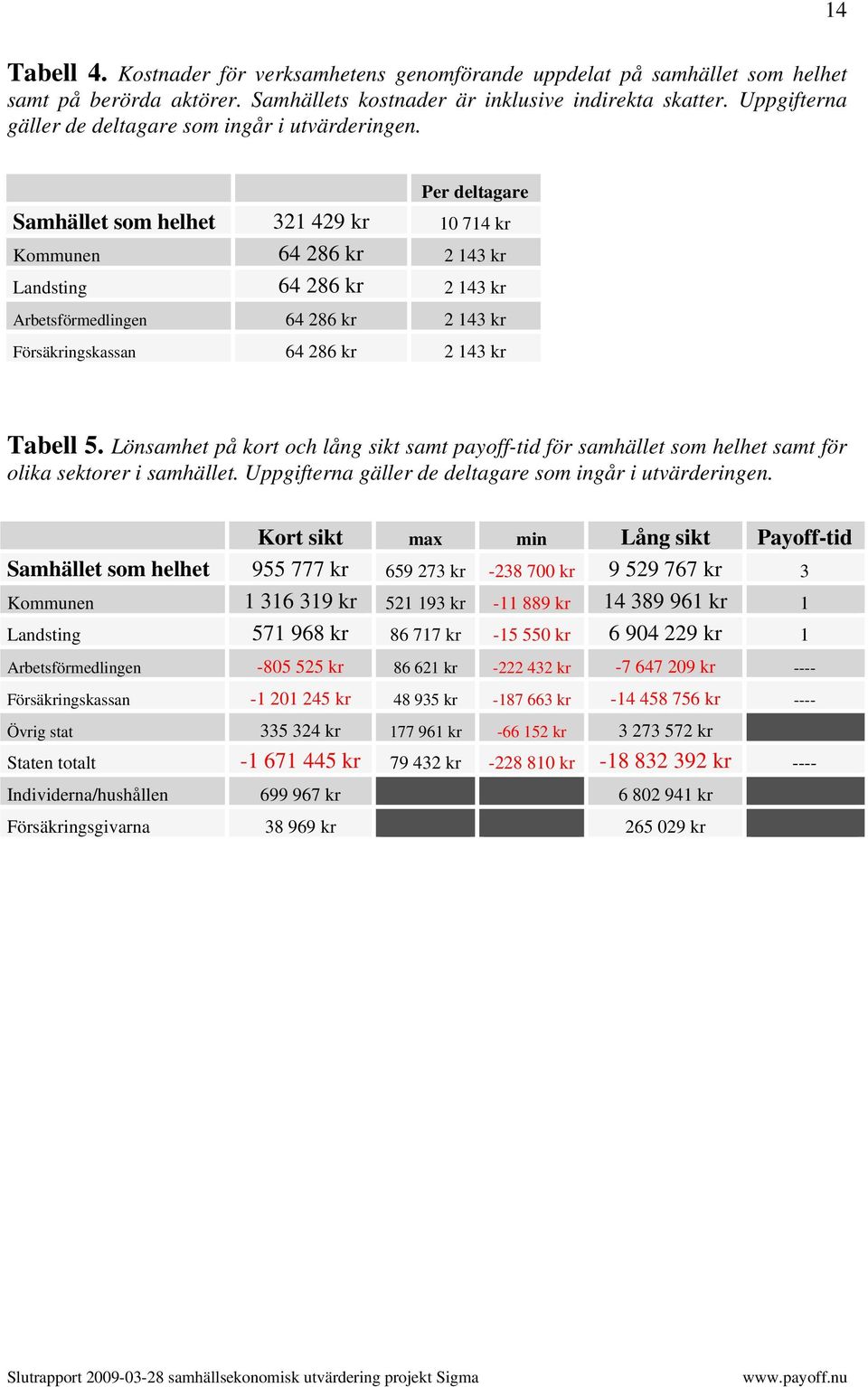 Per deltagare Samhället som helhet 321 429 kr 10 714 kr Kommunen 64 286 kr 2 143 kr Landsting 64 286 kr 2 143 kr Arbetsförmedlingen 64 286 kr 2 143 kr Försäkringskassan 64 286 kr 2 143 kr Tabell 5.