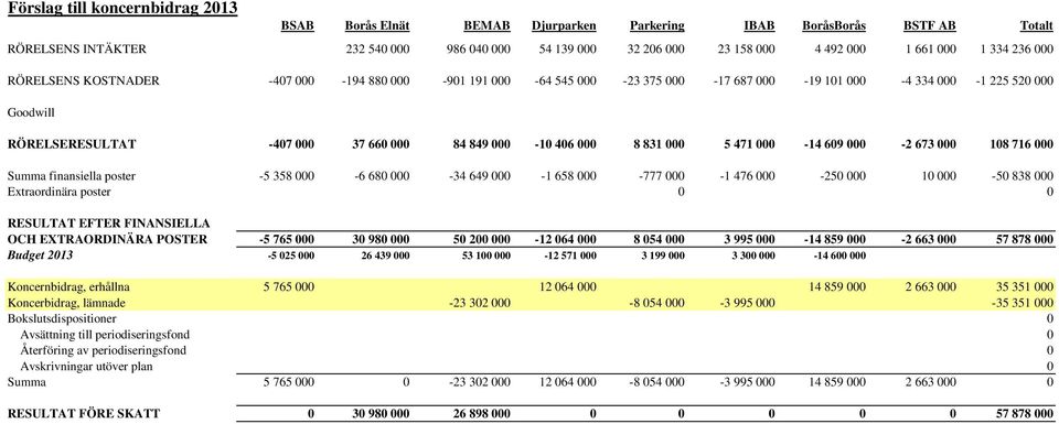 406 000 8 831 000 5 471 000-14 609 000-2 673 000 108 716 000 Summa finansiella poster -5 358 000-6 680 000-34 649 000-1 658 000-777 000-1 476 000-250 000 10 000-50 838 000 Extraordinära poster 0 0