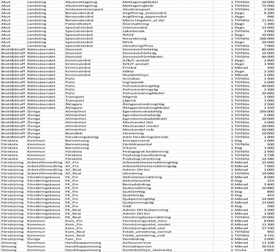 Patienthotell Övernattning 1 Dygn 1 300 Akut Landsting Specialistvård Intensivvård 1 Dygn 12 000 Akut Landsting Specialistvård Läkarbesök 1 Tillfälle 3 000 Akut Landsting Specialistvård NAVE 1 Dygn