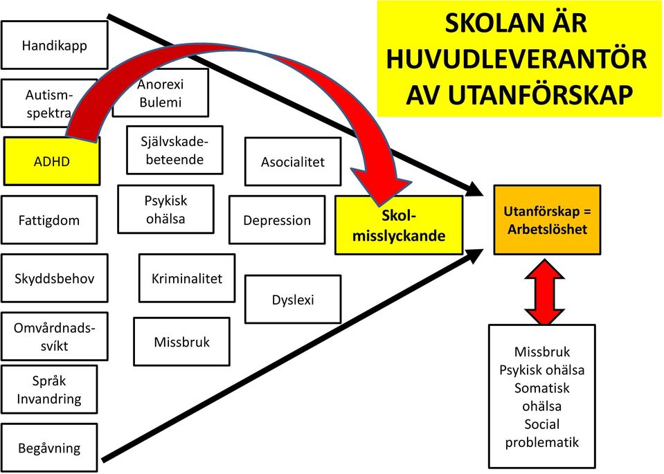 Utanförskap = Arbetslöshet Skyddsbehov Kriminalitet Dyslexi Omvårdnadssvíkt Språk Invandring