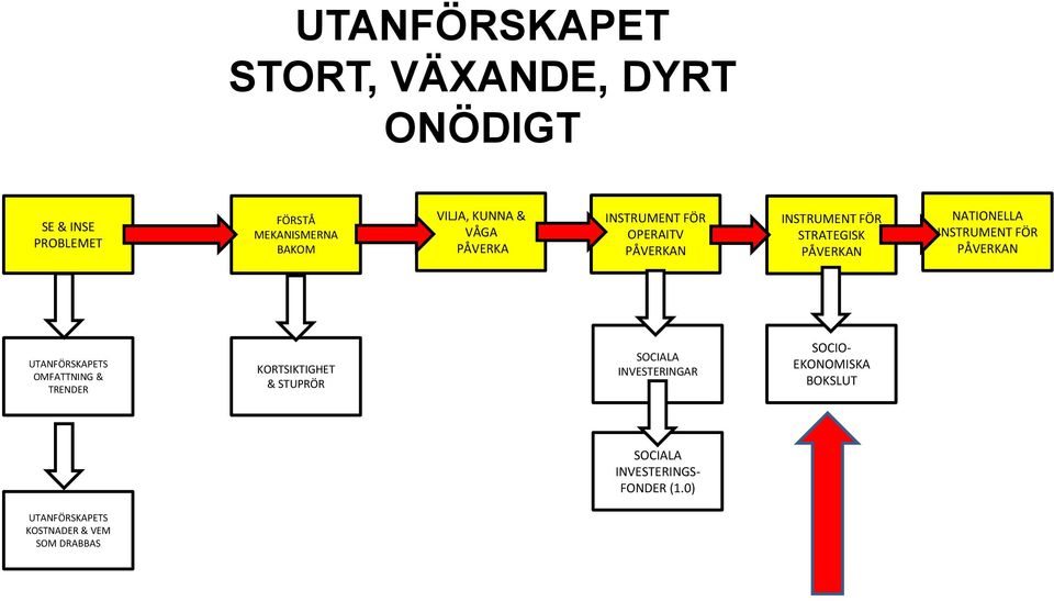 INSTRUMENT FÖR PÅVERKAN UTANFÖRSKAPETS OMFATTNING & TRENDER KORTSIKTIGHET & STUPRÖR SOCIALA